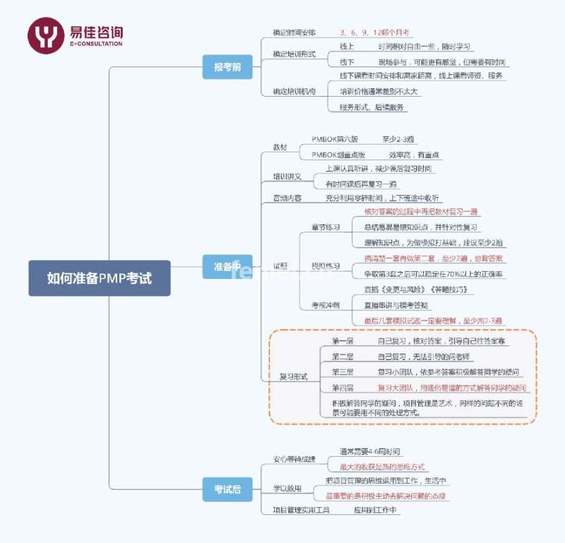 烟台PMP考试面授班招生进行中